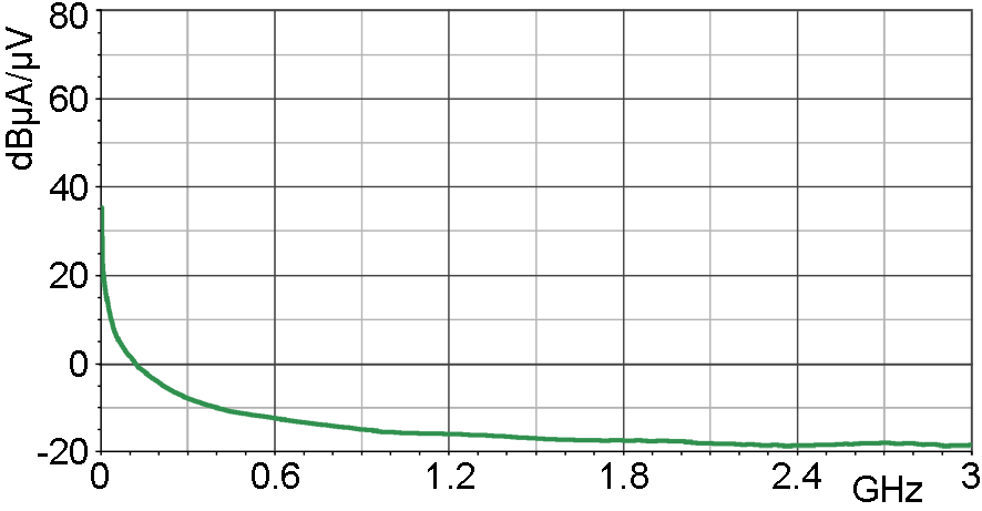 Current correction curve [dBµA] / [dBµV]